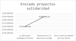 dinero recaudado