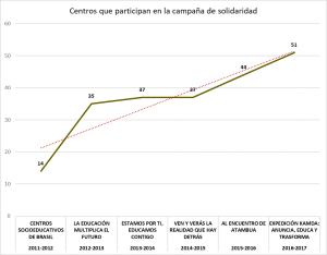 grafico centros
