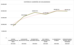 grafico dinero recaudado